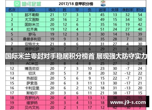 国际米兰零封对手稳居积分榜首 展现强大防守实力 国际米兰零封对手稳居积分榜首 展现强大防守实力