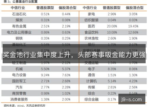 奖金池行业集中度上升，头部赛事吸金能力更强